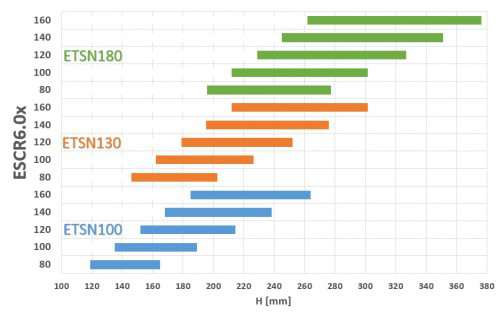 Tabel Balkafmetingen ETSN serie voor constructieschroef ESCRC 6,0 width=